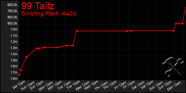 Last 31 Days Graph of 99 Tailz