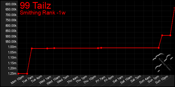 Last 7 Days Graph of 99 Tailz