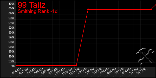 Last 24 Hours Graph of 99 Tailz