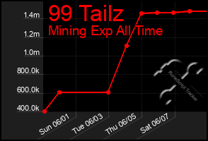 Total Graph of 99 Tailz