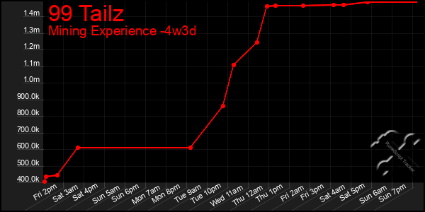 Last 31 Days Graph of 99 Tailz