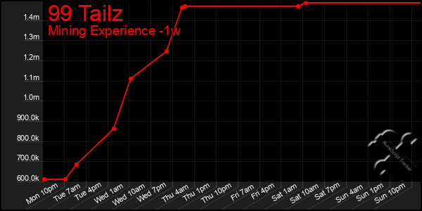 Last 7 Days Graph of 99 Tailz