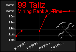 Total Graph of 99 Tailz