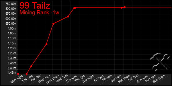 Last 7 Days Graph of 99 Tailz