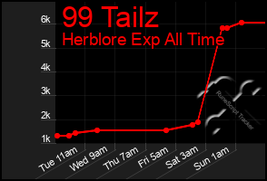 Total Graph of 99 Tailz