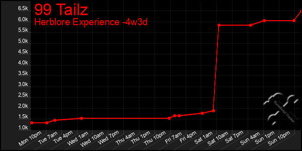 Last 31 Days Graph of 99 Tailz