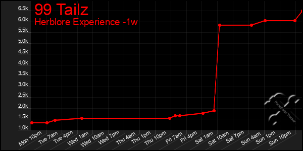 Last 7 Days Graph of 99 Tailz