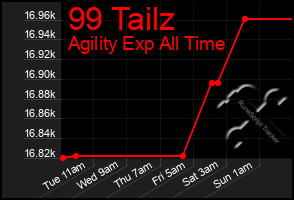 Total Graph of 99 Tailz