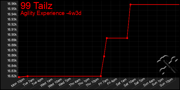 Last 31 Days Graph of 99 Tailz