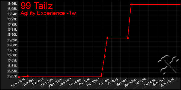 Last 7 Days Graph of 99 Tailz