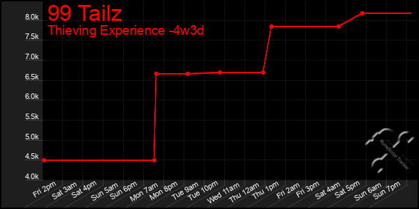 Last 31 Days Graph of 99 Tailz
