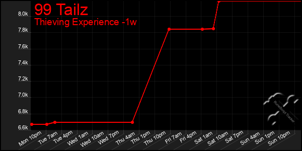 Last 7 Days Graph of 99 Tailz