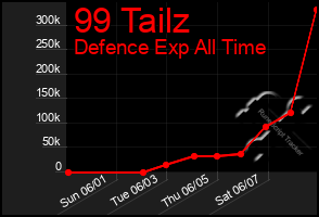 Total Graph of 99 Tailz