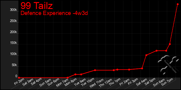 Last 31 Days Graph of 99 Tailz