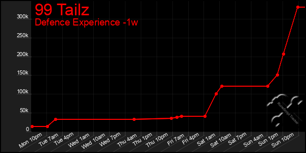 Last 7 Days Graph of 99 Tailz