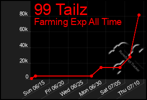 Total Graph of 99 Tailz
