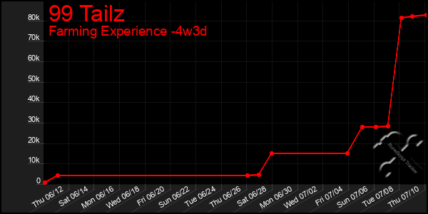 Last 31 Days Graph of 99 Tailz