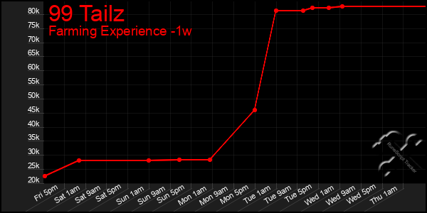Last 7 Days Graph of 99 Tailz