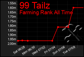 Total Graph of 99 Tailz