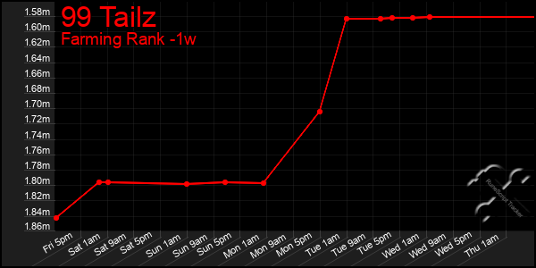 Last 7 Days Graph of 99 Tailz