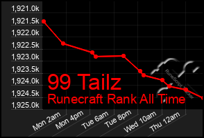 Total Graph of 99 Tailz