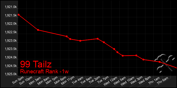 Last 7 Days Graph of 99 Tailz