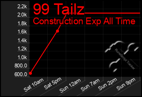 Total Graph of 99 Tailz