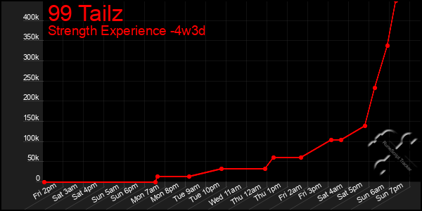 Last 31 Days Graph of 99 Tailz