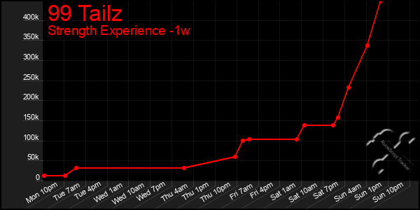 Last 7 Days Graph of 99 Tailz