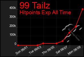 Total Graph of 99 Tailz