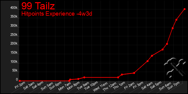 Last 31 Days Graph of 99 Tailz