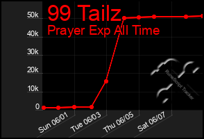 Total Graph of 99 Tailz