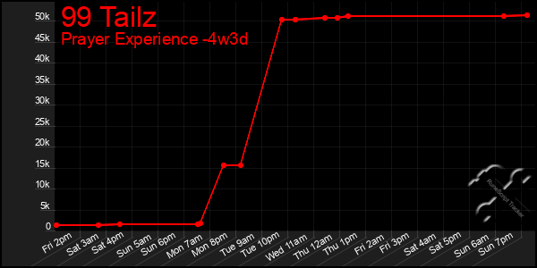 Last 31 Days Graph of 99 Tailz