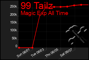 Total Graph of 99 Tailz
