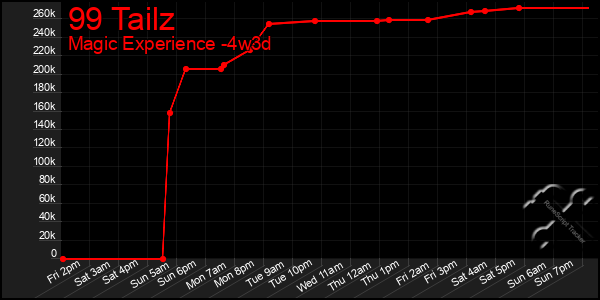 Last 31 Days Graph of 99 Tailz