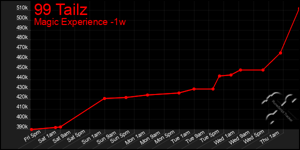 Last 7 Days Graph of 99 Tailz