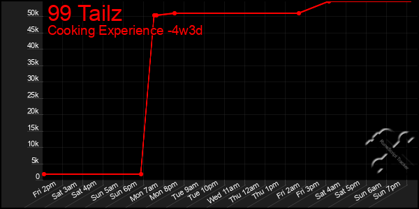 Last 31 Days Graph of 99 Tailz