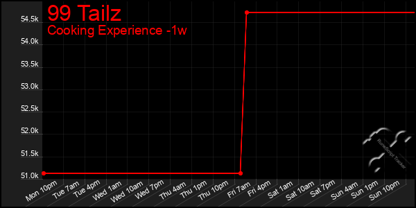Last 7 Days Graph of 99 Tailz