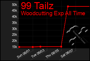 Total Graph of 99 Tailz