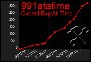 Total Graph of 991atatime