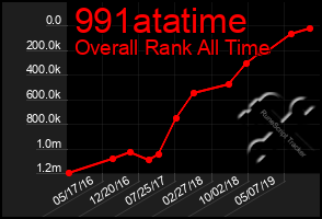 Total Graph of 991atatime