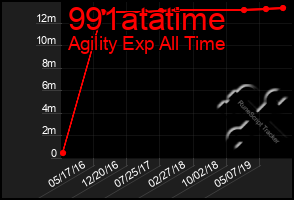 Total Graph of 991atatime