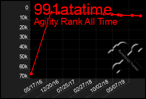 Total Graph of 991atatime