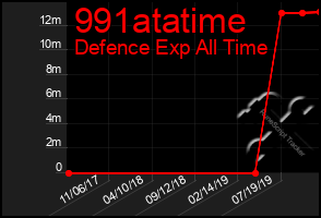 Total Graph of 991atatime