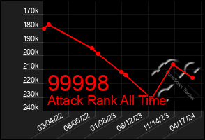 Total Graph of 99998