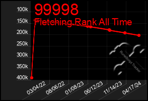 Total Graph of 99998