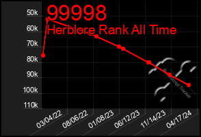 Total Graph of 99998