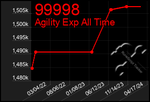 Total Graph of 99998