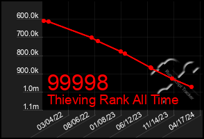 Total Graph of 99998