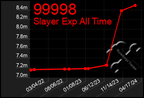 Total Graph of 99998